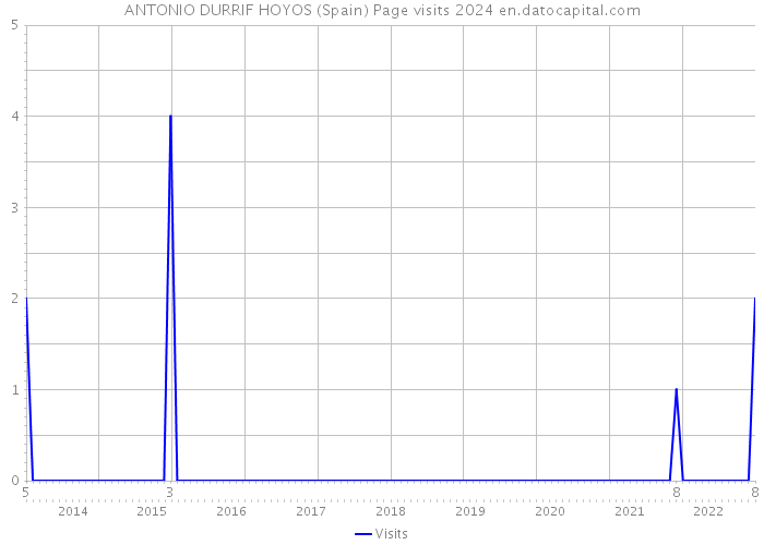 ANTONIO DURRIF HOYOS (Spain) Page visits 2024 