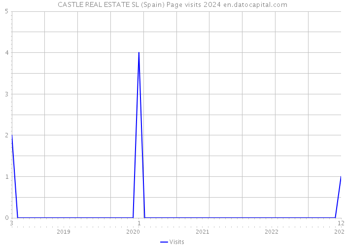 CASTLE REAL ESTATE SL (Spain) Page visits 2024 