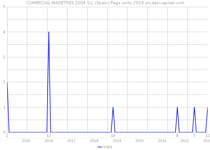 COMERCIAL MADETRES 2004 S.L. (Spain) Page visits 2024 