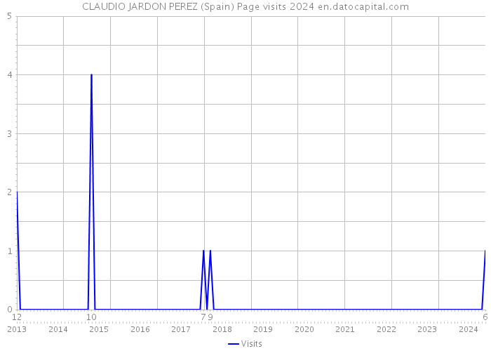 CLAUDIO JARDON PEREZ (Spain) Page visits 2024 