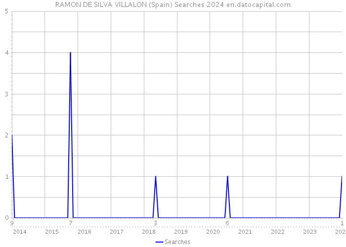 RAMON DE SILVA VILLALON (Spain) Searches 2024 