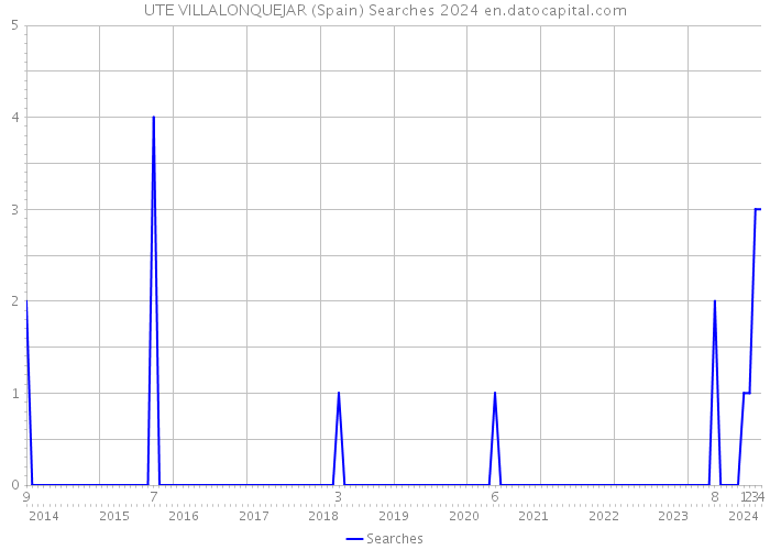 UTE VILLALONQUEJAR (Spain) Searches 2024 