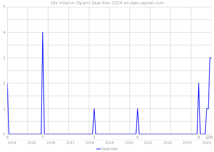 Ute Villalon (Spain) Searches 2024 