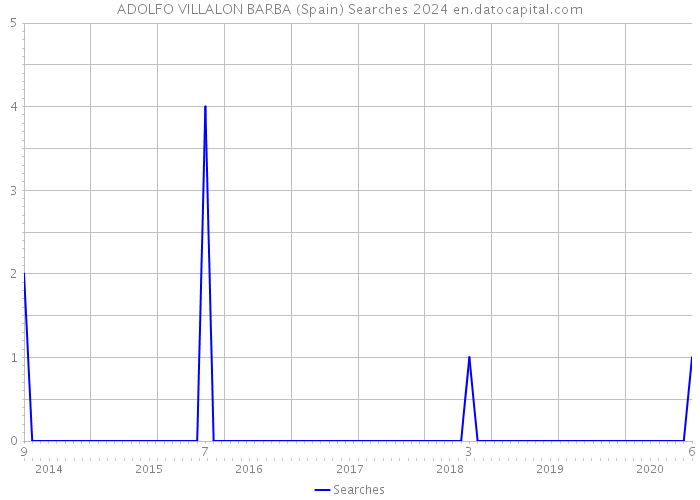ADOLFO VILLALON BARBA (Spain) Searches 2024 