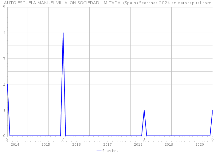 AUTO ESCUELA MANUEL VILLALON SOCIEDAD LIMITADA. (Spain) Searches 2024 
