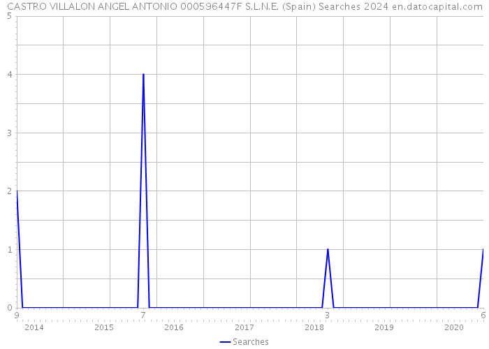 CASTRO VILLALON ANGEL ANTONIO 000596447F S.L.N.E. (Spain) Searches 2024 