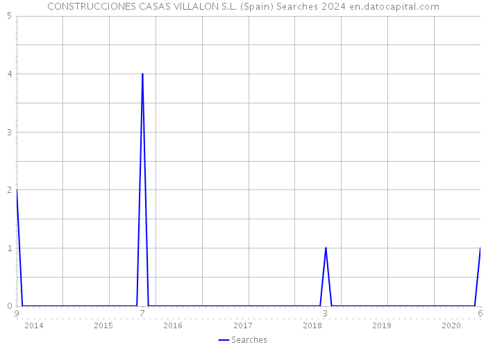 CONSTRUCCIONES CASAS VILLALON S.L. (Spain) Searches 2024 