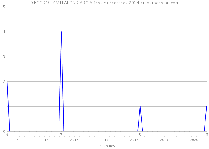 DIEGO CRUZ VILLALON GARCIA (Spain) Searches 2024 