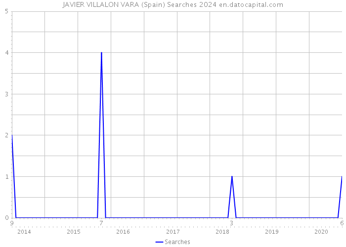 JAVIER VILLALON VARA (Spain) Searches 2024 