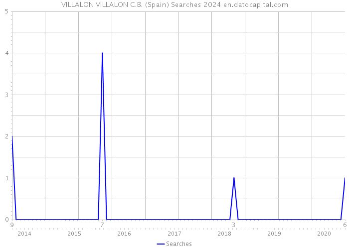 VILLALON VILLALON C.B. (Spain) Searches 2024 