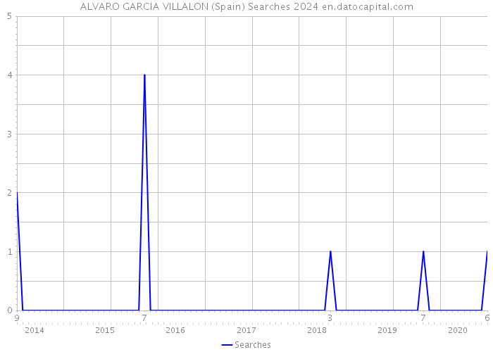 ALVARO GARCIA VILLALON (Spain) Searches 2024 