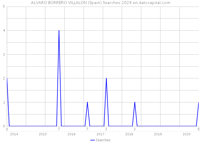 ALVARO BORRERO VILLALON (Spain) Searches 2024 