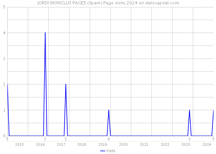 JORDI MONCLUS PAGES (Spain) Page visits 2024 