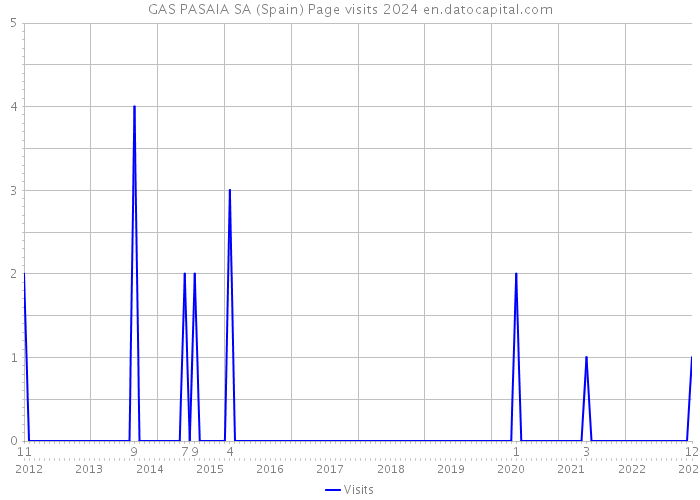 GAS PASAIA SA (Spain) Page visits 2024 