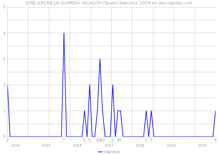 JOSE LUIS DE LA GUARDIA VILLALON (Spain) Searches 2024 