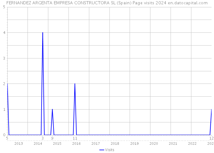 FERNANDEZ ARGENTA EMPRESA CONSTRUCTORA SL (Spain) Page visits 2024 