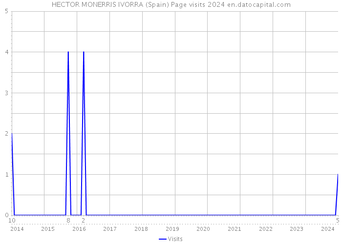 HECTOR MONERRIS IVORRA (Spain) Page visits 2024 