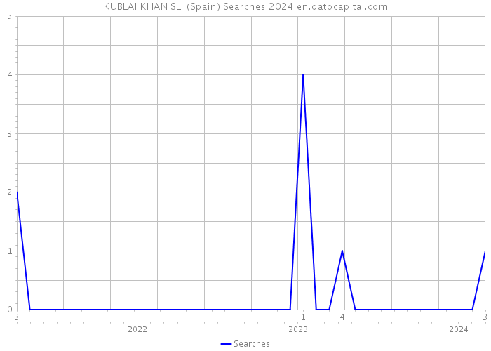 KUBLAI KHAN SL. (Spain) Searches 2024 