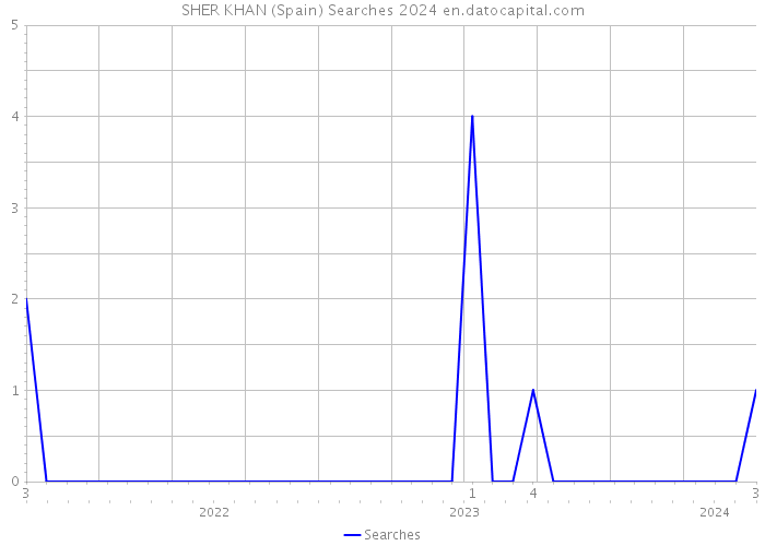 SHER KHAN (Spain) Searches 2024 