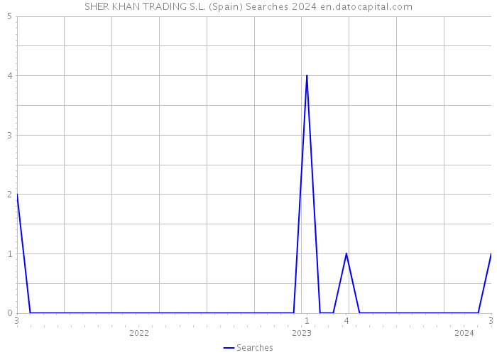 SHER KHAN TRADING S.L. (Spain) Searches 2024 