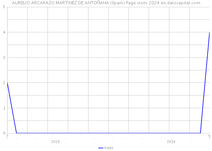 AURELIO ARCARAZO MARTINEZ DE ANTOÑANA (Spain) Page visits 2024 