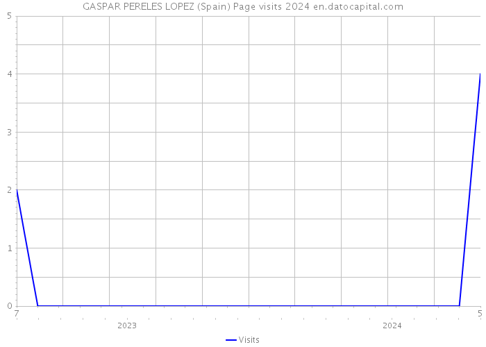 GASPAR PERELES LOPEZ (Spain) Page visits 2024 
