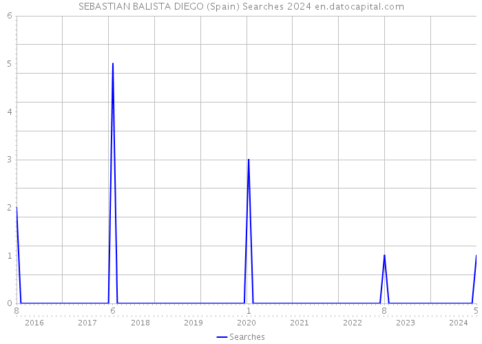SEBASTIAN BALISTA DIEGO (Spain) Searches 2024 