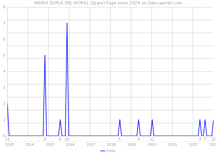 MARIA DUPLA DEL MORAL (Spain) Page visits 2024 