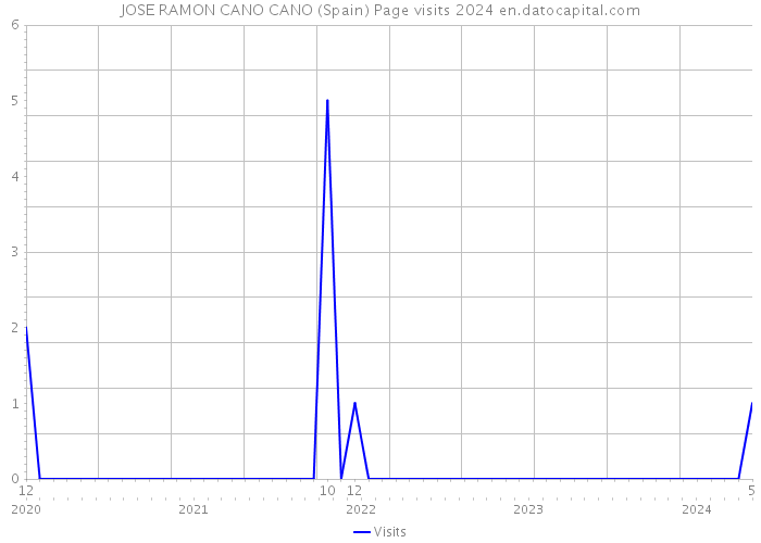 JOSE RAMON CANO CANO (Spain) Page visits 2024 