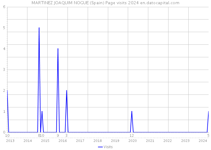 MARTINEZ JOAQUIM NOGUE (Spain) Page visits 2024 