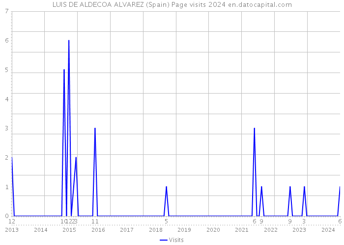 LUIS DE ALDECOA ALVAREZ (Spain) Page visits 2024 