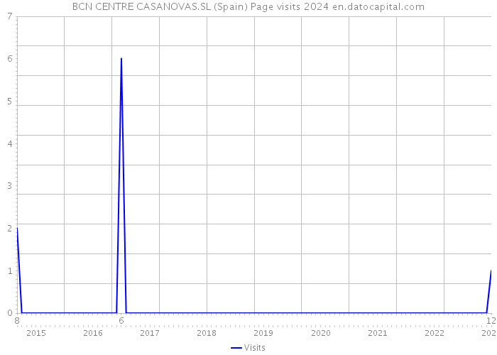 BCN CENTRE CASANOVAS.SL (Spain) Page visits 2024 