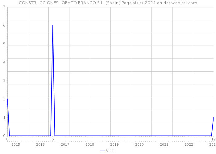 CONSTRUCCIONES LOBATO FRANCO S.L. (Spain) Page visits 2024 