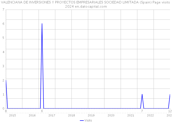 VALENCIANA DE INVERSIONES Y PROYECTOS EMPRESARIALES SOCIEDAD LIMITADA (Spain) Page visits 2024 