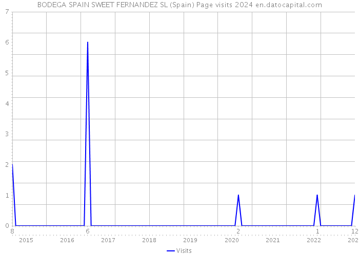 BODEGA SPAIN SWEET FERNANDEZ SL (Spain) Page visits 2024 