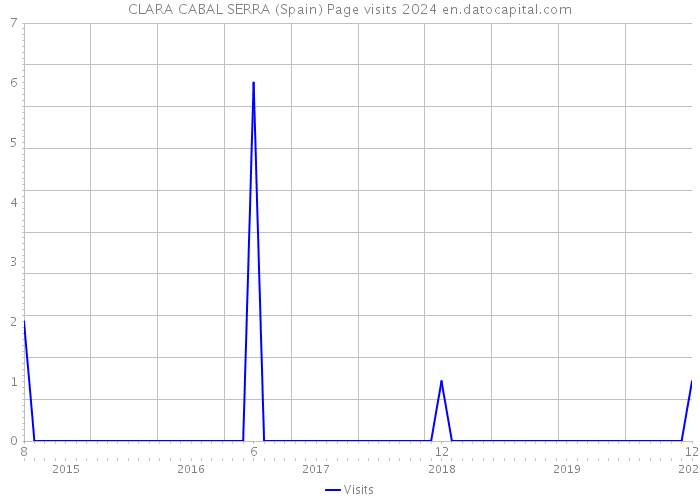 CLARA CABAL SERRA (Spain) Page visits 2024 