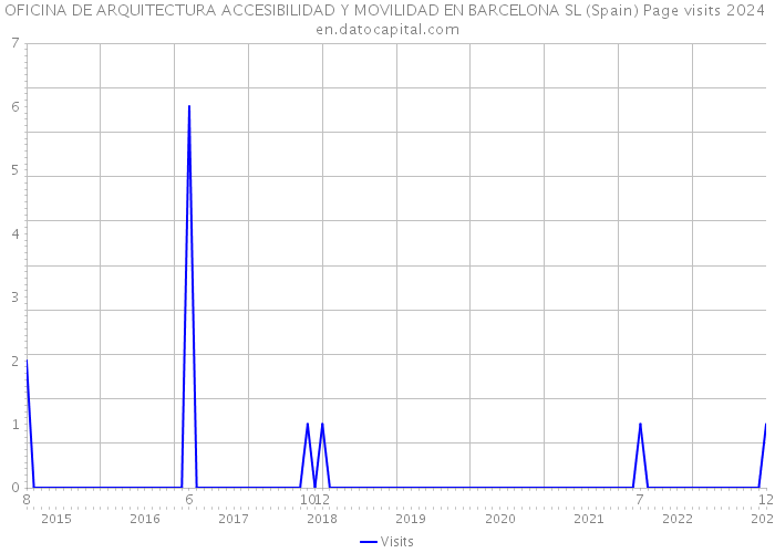 OFICINA DE ARQUITECTURA ACCESIBILIDAD Y MOVILIDAD EN BARCELONA SL (Spain) Page visits 2024 