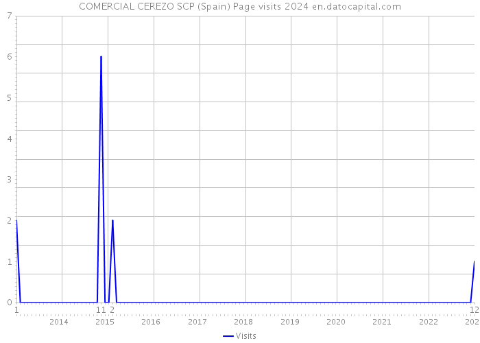 COMERCIAL CEREZO SCP (Spain) Page visits 2024 