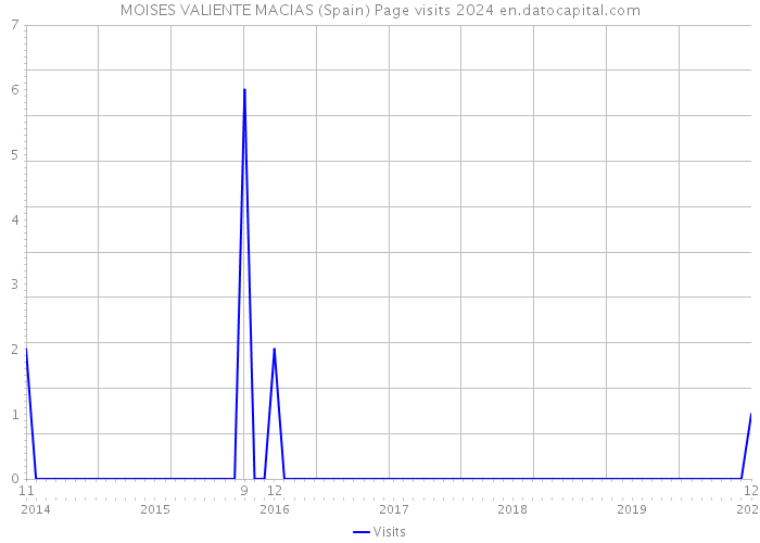 MOISES VALIENTE MACIAS (Spain) Page visits 2024 