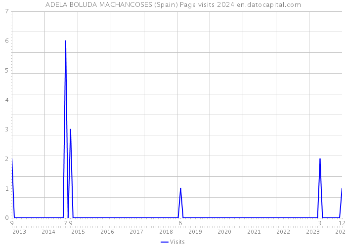 ADELA BOLUDA MACHANCOSES (Spain) Page visits 2024 