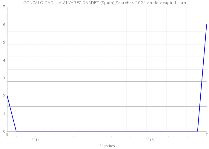 GONZALO CADILLA ALVAREZ DARDET (Spain) Searches 2024 