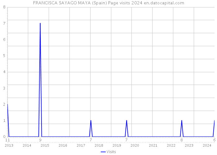 FRANCISCA SAYAGO MAYA (Spain) Page visits 2024 