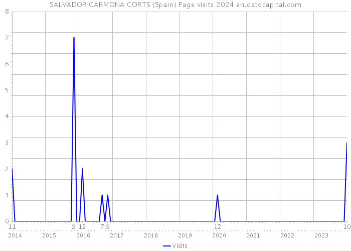 SALVADOR CARMONA CORTS (Spain) Page visits 2024 