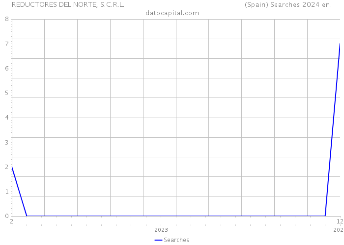 REDUCTORES DEL NORTE, S.C.R.L. (Spain) Searches 2024 