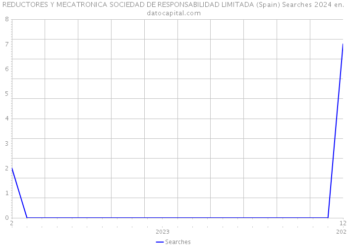 REDUCTORES Y MECATRONICA SOCIEDAD DE RESPONSABILIDAD LIMITADA (Spain) Searches 2024 