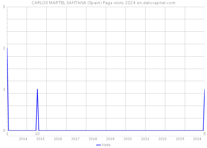 CARLOS MARTEL SANTANA (Spain) Page visits 2024 