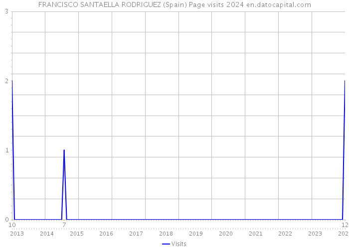 FRANCISCO SANTAELLA RODRIGUEZ (Spain) Page visits 2024 