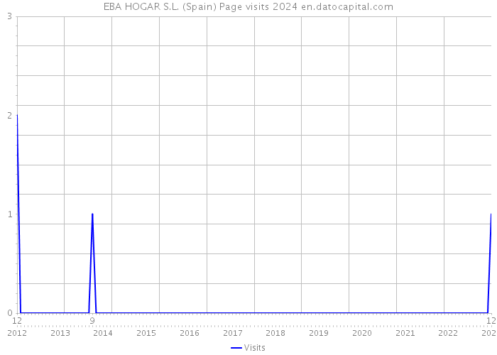 EBA HOGAR S.L. (Spain) Page visits 2024 