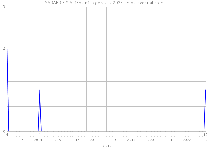 SARABRIS S.A. (Spain) Page visits 2024 