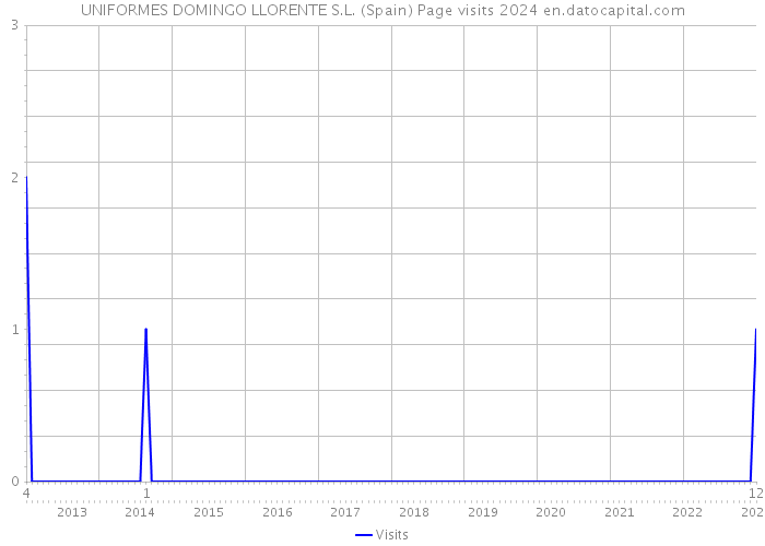 UNIFORMES DOMINGO LLORENTE S.L. (Spain) Page visits 2024 